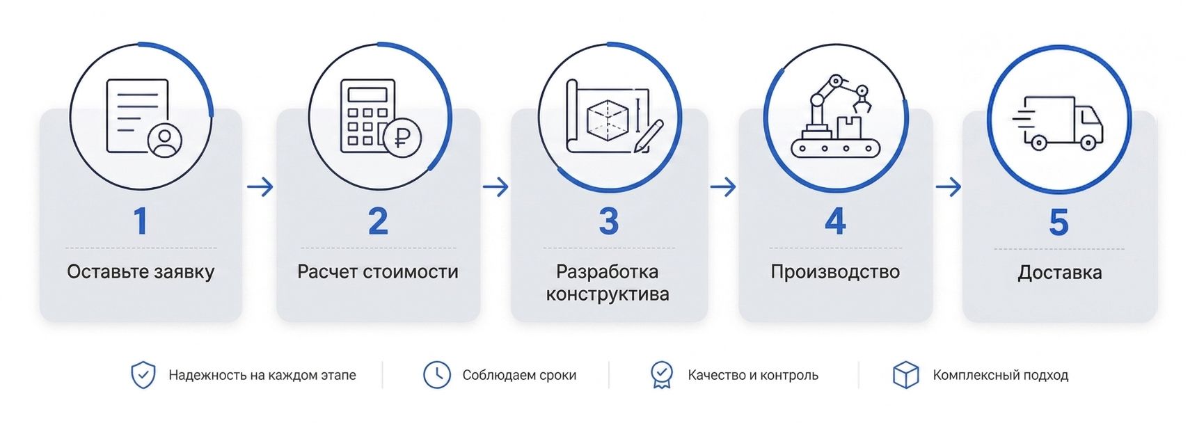 этапы производства