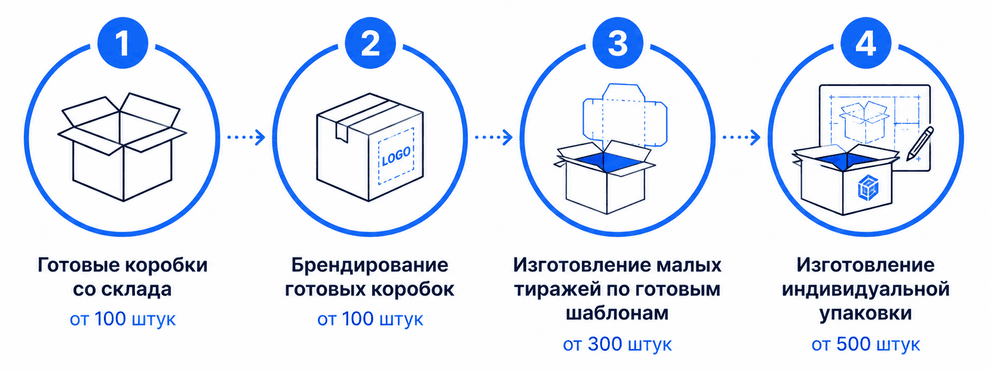 варианты заказа